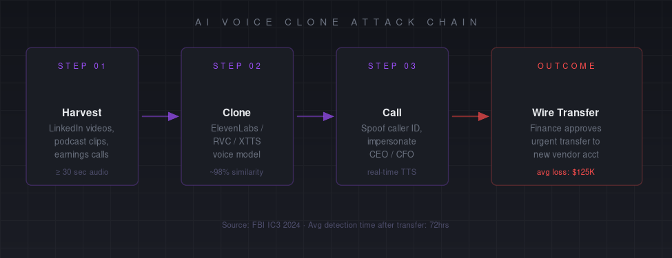BEC attack chain